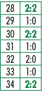 28,2:2,29,1:0,30,2:2,31,1:0,32,2:0,33,1:0,34,2:2