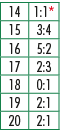 14,1:1*,15,3:4,16,5:2,17,2:3,18,0:1,19,2:1,20,2:1