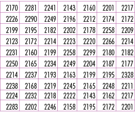 2170,2281,2241,2143,2160,2201,2217,2226,2290,2249,2196,2212,2174,2172,2199,2195,2182,2202,2178,2258,2209,2123,2172,22...