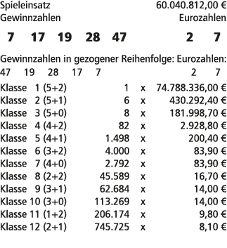 Spieleinsatz 60.040.812,00 € Gewinnzahlen Eurozahlen 7 17 19 28 47 2 7 Gewinnzahlen in gezogener Reihenfolge: Eurozah...