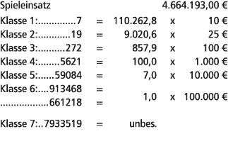 Spieleinsatz 4.664.193,00 € Klasse 1: 7 = 110.262,8 x 10 € Klasse 2: 19 = 9.020,6 x 25 € Klasse 3: 272 = 857,9 x 100 ...