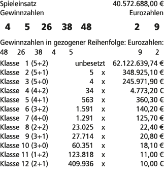Spieleinsatz 40.572.688,00 € Gewinnzahlen Eurozahlen 4 5 26 38 48 2 9 Gewinnzahlen in gezogener Reihenfolge: Eurozahl...