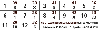 1,39,2,30,3,41,4,41,5,36,3,￼,5,2,2,6,29,7,28,8,31,9,42,10,33,1,1,4,￼,22,11,28,12,32,Wie oft gezogen? (nach 205 Ziehun...