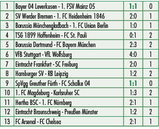 1,Bayer 04 Leverkusen 1. FSV Mainz 05,1:1,0,2,SV Werder Bremen 1. FC Heidenheim 1846,2:0,1,3,Borussia M nchengladbach...