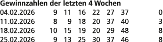 Gewinnzahlen der letzten 4 Wochen 04.02.2026 9 11 16 22 27 37 0 11.02.2026 8 9 18 20 37 40 3 18.02.2026 10 15 19 20 2...