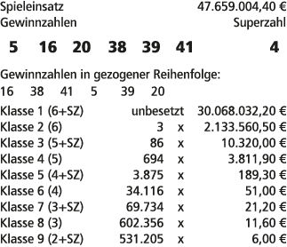 Spieleinsatz 47.659.004,40 € Gewinnzahlen Superzahl 5 16 20 38 39 41 4 Gewinnzahlen in gezogener Reihenfolge: 16 38 4...