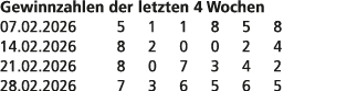 Gewinnzahlen der letzten 4 Wochen 07.02.2026 5 1 1 8 5 8 14.02.2026 8 2 0 0 2 4 21.02.2026 8 0 7 3 4 2 28.02.2026 7 3...