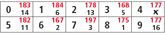 0,183,1,184,2,178,3,168,4,177,14,6,13,5,￼,5,182,6,167,7,197,8,175,9,177,11,2,3,1,16