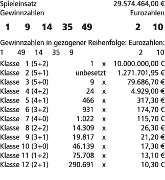 Spieleinsatz 29.574.464,00 € Gewinnzahlen Eurozahlen 1 9 14 35 49 2 10 Gewinnzahlen in gezogener Reihenfolge: Eurozah...