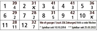 1,39,2,31,3,41,4,41,5,36,4,￼,6,3,3,6,29,7,28,8,31,9,42,10,34,2,2,5,1,￼,11,28,12,32,Wie oft gezogen? (nach 206 Ziehung...