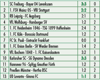 1,SC Freiburg Bayer 04 Leverkusen,3:3,0,2,1. FSV Mainz 05 VfB Stuttgart,2:2,0,3,RB Leipzig FC Augsburg,2:1,1,4,VfL Wo...