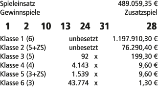 Spieleinsatz 489.059,35 € Gewinnspiele Zusatzspiel 1 2 10 13 24 31 28 Klasse 1 (6) unbesetzt 1.197.910,30 € Klasse 2 ...