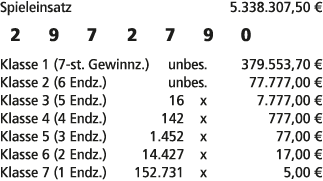 Spieleinsatz 5.338.307,50 € 2 9 7 2 7 9 0 Klasse 1 (7 st. Gewinnz.) unbes. 379.553,70 € Klasse 2 (6 Endz.) unbes. 77....
