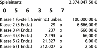 Spieleinsatz 2.374.047,50 € 0 5 6 3 5 7 Klasse 1 (6 stell. Gewinnz.) unbes. 100.000,00 € Klasse 2 (5 Endz.) 29 x 6.66...