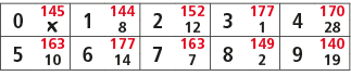 0,145,1,144,2,152,3,177,4,170,￼,8,12,1,28,5,163,6,177,7,163,8,149,9,140,10,14,7,2,19