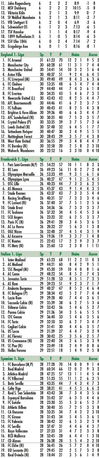  11. Jahn Regensburg 6 2 2 2 8:9 1 8 12. MSV Duisburg 6 2 2 2 10:15 5 8 13. Viktoria K ln 6 2 1 3 9:9 0 7 14. SV Wald...