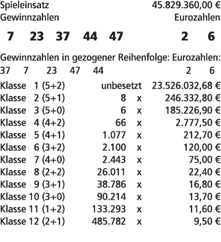 Spieleinsatz 45.829.360,00 € Gewinnzahlen Eurozahlen 7 23 37 44 47 2 6 Gewinnzahlen in gezogener Reihenfolge: Eurozah...