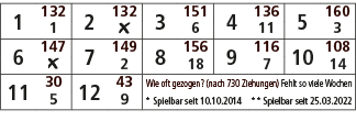 1,132,2,132,3,151,4,136,5,160,1,￼,6,11,3,6,147,7,149,8,156,9,116,10,108,￼,2,18,7,14,11,30,12,43,Wie oft gezogen? (nac...
