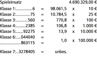 Spieleinsatz 4.690.329,00 € Klasse 1: 6 = 98.061,5 x 10 € Klasse 2: 75 = 10.784,5 x 25 € Klasse 3: 560 = 770,8 x 100 ...