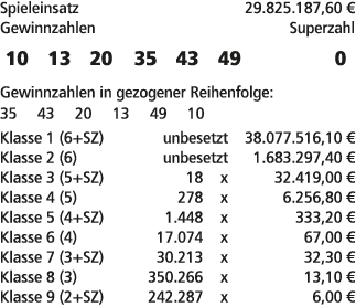 Spieleinsatz 29.825.187,60 € Gewinnzahlen Superzahl 10 13 20 35 43 49 0 Gewinnzahlen in gezogener Reihenfolge: 35 43 ...