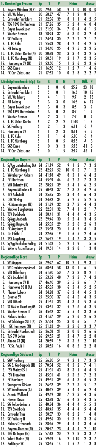 1. Bundesliga Frauen Sp T P Heim Ausw 1. Bayern M nchen (M,P) 20 79:6 58 9 1 0 10 0 0 2. VfL Wolfsburg 20 58:27 47 7 ...