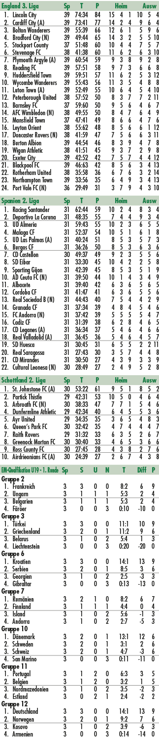 England 3. Liga Sp T P Heim Ausw 1. Lincoln City 39 74:34 84 15 4 1 10 5 4 2. Cardiff City (A) 39 73:41 77 14 2 4 9 6...