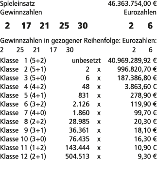 Spieleinsatz 46.363.754,00 € Gewinnzahlen Eurozahlen 2 17 21 25 30 2 6 Gewinnzahlen in gezogener Reihenfolge: Eurozah...