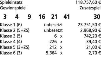 Spieleinsatz 118.757,60 € Gewinnspiele Zusatzspiel 3 4 9 16 21 41 30 Klasse 1 (6) unbesetzt 23.751,50 € Klasse 2 (5+Z...