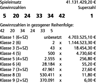 Spieleinsatz 41.131.429,20 € Gewinnzahlen Superzahl 5 20 24 33 34 42 1 Gewinnzahlen in gezogener Reihenfolge: 42 20 3...