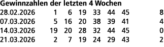 Gewinnzahlen der letzten 4 Wochen 28.02.2026 1 6 19 33 44 45 8 07.03.2026 5 16 20 38 39 41 4 14.03.2026 19 20 28 32 4...