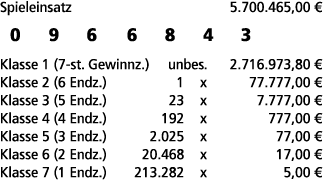 Spieleinsatz 5.700.465,00 € 0 9 6 6 8 4 3 Klasse 1 (7 st. Gewinnz.) unbes. 2.716.973,80 € Klasse 2 (6 Endz.) 1 x 77.7...