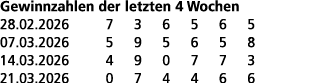 Gewinnzahlen der letzten 4 Wochen 28.02.2026 7 3 6 5 6 5 07.03.2026 5 9 5 6 5 8 14.03.2026 4 9 0 7 7 3 21.03.2026 0 7...