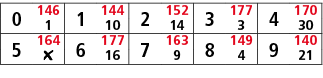 0,146,1,144,2,152,3,177,4,170,1,10,14,3,30,5,164,6,177,7,163,8,149,9,140,￼,16,9,4,21
