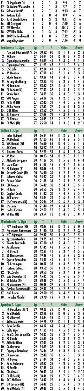  11. FC Ingolstadt 04 6 2 1 3 9:9 0 7 12. SV Wehen Wiesbaden 6 2 1 3 5:7 2 7 13. Schweinfurt 05 6 2 1 3 9:13 4 7 14. ...