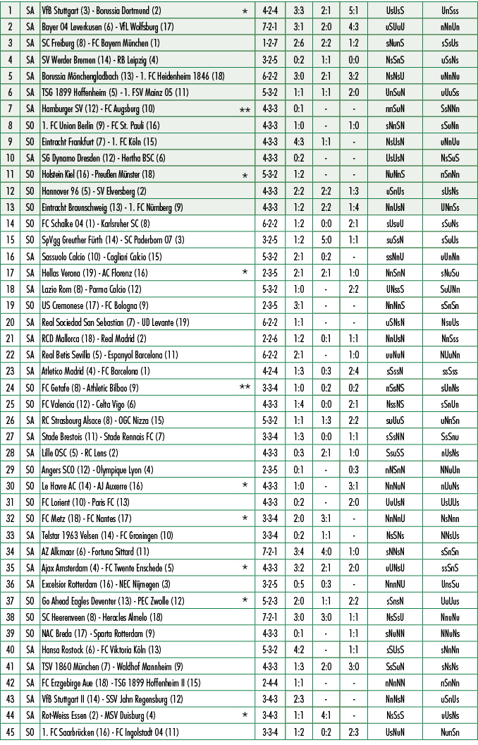 1,SA,VfB Stuttgart (3) Borussia Dortmund (2),*,4 2 4,3:3,2:1,5:1,UsUsS,UnSss,2,SA,Bayer 04 Leverkusen (6) VfL Wolfsbu...