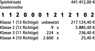 Spieleinsatz 441.412,00 € Gewinnreihe 1 1 2 0 0 0 1 2 1 2 1 0 2 Klasse 1 (13 Richtige) unbesetzt 217.124,40 € Klasse ...
