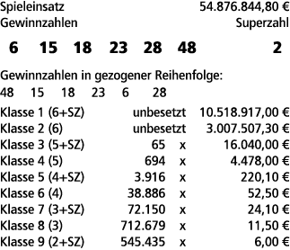 Spieleinsatz 54.876.844,80 € Gewinnzahlen Superzahl 6 15 18 23 28 48 2 Gewinnzahlen in gezogener Reihenfolge: 48 15 1...