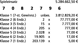 Spieleinsatz 5.284.662,50 € 7 0 8 2 7 9 6 Klasse 1 (7 st. Gewinnz.) unbes. 3.812.829,20 € Klasse 2 (6 Endz.) 2 x 77.7...