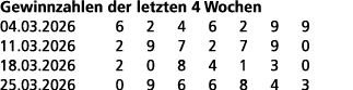 Gewinnzahlen der letzten 4 Wochen 04.03.2026 6 2 4 6 2 9 9 11.03.2026 2 9 7 2 7 9 0 18.03.2026 2 0 8 4 1 3 0 25.03.20...