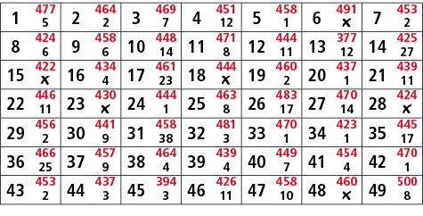 1,477,2,464,3,469,4,451,5,458,6,491,7,453,5,2,7,12,1,￼,2,8,424,9,458,10,448,11,471,12,444,13,377,14,425,6,6,14,8,11,1...