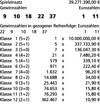 Spieleinsatz 39.271.390,00 € Gewinnzahlen Eurozahlen 9 10 18 22 37 1 11 Gewinnzahlen in gezogener Reihenfolge: Euroza...