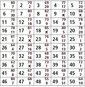 1,80,2,70,3,69,4,77,5,72,7,2,20,17,20,6,71,7,80,8,82,9,73,10,68,30,3,4,￼,￼,11,78,12,73,13,73,14,79,15,78,6,18,9,8,9,1...