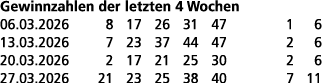 Gewinnzahlen der letzten 4 Wochen 06.03.2026 8 17 26 31 47 1 6 13.03.2026 7 23 37 44 47 2 6 20.03.2026 2 17 21 25 30 ...