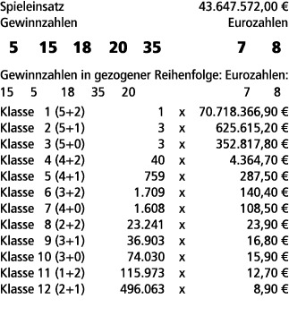 Spieleinsatz 43.647.572,00 € Gewinnzahlen Eurozahlen 5 15 18 20 35 7 8 Gewinnzahlen in gezogener Reihenfolge: Eurozah...