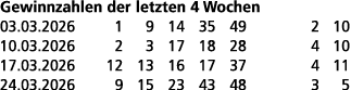 Gewinnzahlen der letzten 4 Wochen 03.03.2026 1 9 14 35 49 2 10 10.03.2026 2 3 17 18 28 4 10 17.03.2026 12 13 16 17 37...