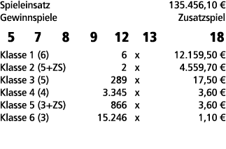 Spieleinsatz 135.456,10 € Gewinnspiele Zusatzspiel 5 7 8 9 12 13 18 Klasse 1 (6) 6 x 12.159,50 € Klasse 2 (5+ZS) 2 x ...
