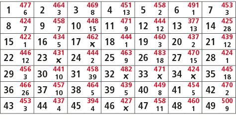 1,477,2,464,3,469,4,451,5,458,6,491,7,453,6,3,8,13,2,1,3,8,424,9,458,10,448,11,471,12,444,13,377,14,425,7,7,15,9,12,1...