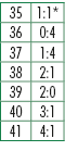 35,1:1*,36,0:4,37,1:4,38,2:1,39,2:0,40,3:1,41,4:1