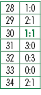 28,1:0,29,2:1,30,1:1,31,3:0,32,0:3,33,0:0,34,2:1