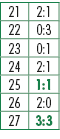 21,2:1,22,0:3,23,0:1,24,2:1,25,1:1,26,2:0,27,3:3